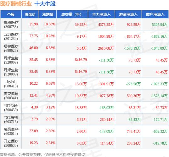 7月28日医疗器械板块强势，十大牛股引领行业风向